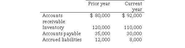 Benton Corporation's current asset and liability balances for the past two years are as follows.Net income for the year was $150,000, depreciation expense was $22,000, and gain on sale of land was $28,000.   Required: Using the indirect method, prepare the cash flows provided by operating activities section of the statement of cash flows.