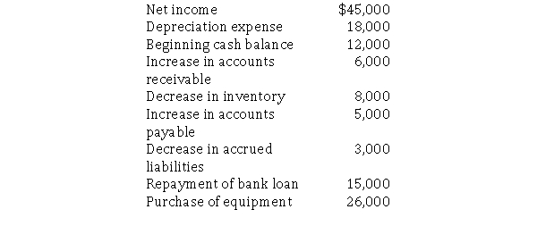 The following information was gathered from Burton Company's financial records:   Required: Using the indirect method, prepare a statement of cash flows for Burton Company.