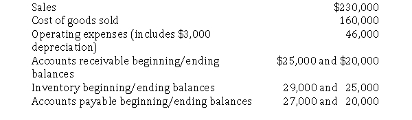 Patterson Company's has provided the following financial information for last year.   Required: Using the direct method, prepare the cash flows provided by operating activities section of the statement of cash flows.