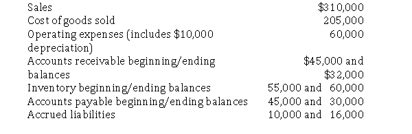 Panella Company's has provided the following financial information for last year.   Required: Using the direct method, prepare the cash flows provided by operating activities section of the statement of cash flows.