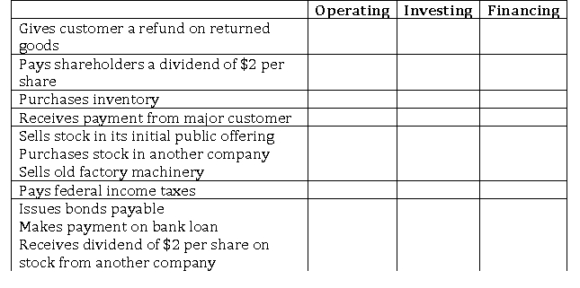 Complete the following table by identifying the section of the statement of cash flows for each of the following activities.Assume all transactions involve cash.  