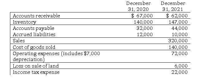 The following balances were gathered from Newport Industries general ledger.   Required: Using the indirect method, prepare the cash flows provided by operating activities section of Newport's statement of cash flows for 2021.