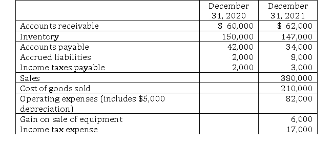 The following balances were gathered from Brannon Corporation's general ledger.   Required: Using the indirect method, prepare the cash flows provided by operating activities section of Brannon's statement of cash flows for 2021.
