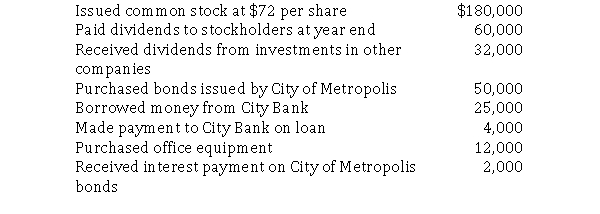 Berry Corporation reported the following cash transactions for last year.   Required:  a.Prepare the investing section of Berry's statement of cash flows. b.Prepare the financing section of Berry's statement of cash flows.