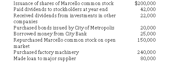 Marcello Industries reported the following cash transactions for last year.   Required:  a.Prepare the investing section of Marcello's statement of cash flows. b.Prepare the financing section of Marcello's statement of cash flows.