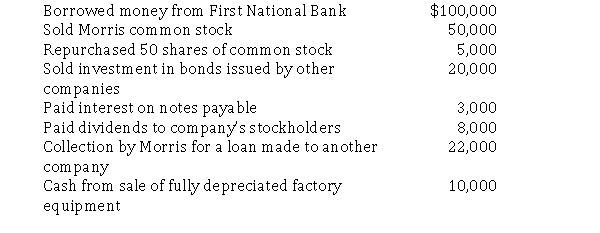 Morris Industries reported the following cash transactions for last year.   Required:  a.Prepare the investing section of Morris's statement of cash flows. b.Prepare the financing section of Morris's statement of cash flows.
