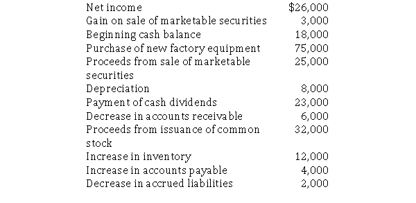 The following items were gathered from Rankin Corporation's general ledger:   Required: Using the indirect method, prepare Rankin's statement of cash flows in good form.