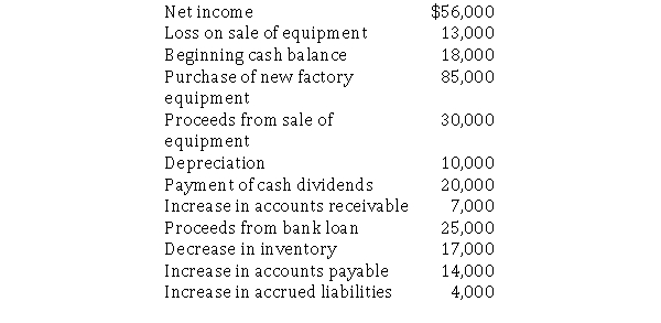 The following items were gathered from Ledbetter Company's general ledger:   Required: Using the indirect method, construct Ledbetter's statement of cash flows.
