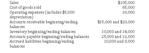 Parnell Corporation provided the following financial information:   Required: Using the direct method, prepare the operating activities section of Parnell's statement of cash flows.Omit the statement heading.