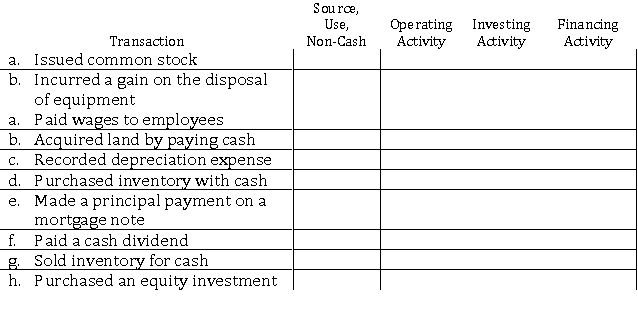 You are provided with the following transactions Martinez and Co., during a recent year.   Required: Assuming the indirect method is used, complete the table by first indicating whether each transaction was a source (S), use (U), or non-cash transaction (NC), and then indicating which section of the statement of cash flows in which it is reported by inserting an X under the appropriate column.
