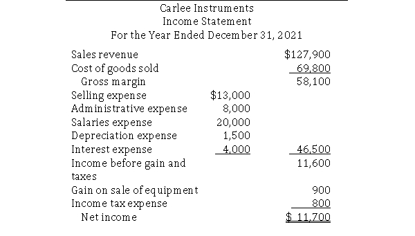  Alma Ortiz prepared Carlee Instruments' balance sheet and income statement for 2021.Before she could complete the statement of cash flows, she had to leave town to attend to a family emergency.Because the full set of statements must be provided to the auditors today, Carlee's president, Mike Lymon, has asked you to prepare the statement of cash flows.Lymon has provided the balance sheet and income statement that Ortiz prepared, as well as some notes she made:      \bullet Equipment with an original cost of $35,000 was sold for $20,300.The book value of the equipment was $19,400.  \bullet On June 1, 2021, the company purchased new equipment for cash at a cost of $18,500.  \bullet At the end of the year the company issued notes payable for $10,500 cash.The note will mature on December 31, 2024.  \bullet The company paid $20,200 in cash dividends for the year. Required: Using the indirect method, prepare Carlee Instruments' statement of cash flows for 2021. 