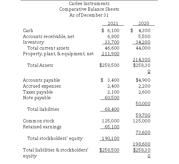  Alma Ortiz prepared Carlee Instruments' balance sheet and income statement for 2021.Before she could complete the statement of cash flows, she had to leave town to attend to a family emergency.Because the full set of statements must be provided to the auditors today, Carlee's president, Mike Lymon, has asked you to prepare the statement of cash flows.Lymon has provided the balance sheet and income statement that Ortiz prepared, as well as some notes she made:      \bullet Equipment with an original cost of $35,000 was sold for $20,300.The book value of the equipment was $19,400.  \bullet On June 1, 2021, the company purchased new equipment for cash at a cost of $18,500.  \bullet At the end of the year the company issued notes payable for $10,500 cash.The note will mature on December 31, 2024.  \bullet The company paid $20,200 in cash dividends for the year. Required: Using the indirect method, prepare Carlee Instruments' statement of cash flows for 2021. 