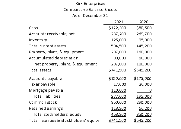  Wil Wheaton, Kirk Enterprises' controller, is preparing the financial statements for 2021 as follows.     He has gathered this additional information:  \bullet On December 31, 2021, Kirk sold a piece of equipment with an original cost of $25,000 for $10,000 cash.The equipment had a book value of $13,000.  \bullet On February 1, 2021, Kirk issued $60,000 of common stock to raise cash in anticipation of the purchase of a new building later in the year.  \bullet On February 2, 2021, Kirk took out a ten-year $110,000 long-term loan to provide the remaining funds needed to purchase the building.  \bullet On May 15, 2021, Kirk paid $162,000 for the new building.  \bullet The company paid a cash dividend of $9,500. Required: Using the direct method, prepare Kirk Enterprises' statement of cash flows for 2021. 