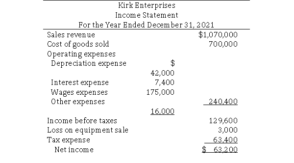  Wil Wheaton, Kirk Enterprises' controller, is preparing the financial statements for 2021 as follows.     He has gathered this additional information:  \bullet On December 31, 2021, Kirk sold a piece of equipment with an original cost of $25,000 for $10,000 cash.The equipment had a book value of $13,000.  \bullet On February 1, 2021, Kirk issued $60,000 of common stock to raise cash in anticipation of the purchase of a new building later in the year.  \bullet On February 2, 2021, Kirk took out a ten-year $110,000 long-term loan to provide the remaining funds needed to purchase the building.  \bullet On May 15, 2021, Kirk paid $162,000 for the new building.  \bullet The company paid a cash dividend of $9,500. Required: Using the direct method, prepare Kirk Enterprises' statement of cash flows for 2021. 