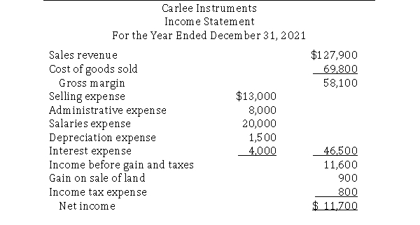  Alma Ortiz prepared Carlee Instruments' balance sheet and income statement for 2021.Before she could complete the statement of cash flows, she had to leave town to attend to a family emergency.Because the full set of statements must be provided to the auditors today, Carlee's president, Mike Lymon, has asked you to prepare the statement of cash flows.Lymon has provided you with the balance sheet and income statement that Ortiz prepared, as well as some notes she made:      \bullet Equipment with an original cost of $35,000 was sold for $20,300.The book value of the equipment was $19,400.  \bullet On June 1, 2021, the company purchased new equipment for cash at a cost of $18,500.  \bullet At the end of the year the company issued notes payable for $10,500 cash.The note will mature on December 31, 2024.  \bullet The company paid $20,200 in cash dividends for the year. Required: Using the direct method, prepare Carlee Instruments' statement of cash flows for 2021. 