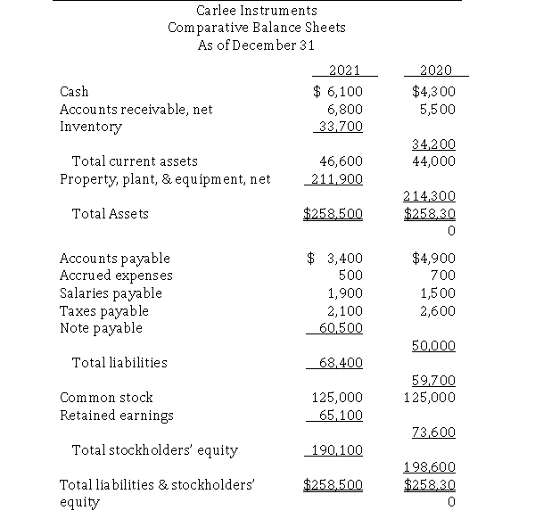  Alma Ortiz prepared Carlee Instruments' balance sheet and income statement for 2021.Before she could complete the statement of cash flows, she had to leave town to attend to a family emergency.Because the full set of statements must be provided to the auditors today, Carlee's president, Mike Lymon, has asked you to prepare the statement of cash flows.Lymon has provided you with the balance sheet and income statement that Ortiz prepared, as well as some notes she made:      \bullet Equipment with an original cost of $35,000 was sold for $20,300.The book value of the equipment was $19,400.  \bullet On June 1, 2021, the company purchased new equipment for cash at a cost of $18,500.  \bullet At the end of the year the company issued notes payable for $10,500 cash.The note will mature on December 31, 2024.  \bullet The company paid $20,200 in cash dividends for the year. Required: Using the direct method, prepare Carlee Instruments' statement of cash flows for 2021. 