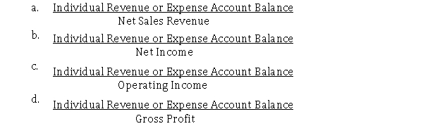 The formula for preparing a common-size income statement is