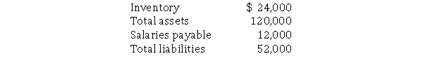 The following financial statement items are shown for J&T Manufacturing.   Calculate the common-size percentage for inventory. A) 8% B) 14% C) 20% D) 500%