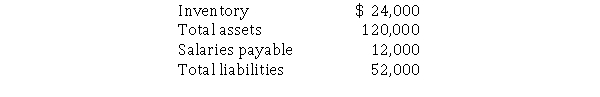 The following financial statement items are shown for J&T Manufacturing.   Calculate the common-size percentage for salaries payable. A) 7% B) 10% C) 23% D) 433%