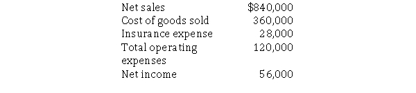The following financial statement items are shown for J&T Manufacturing.   Calculate the common-size percentage for gross margin. A) 0.8% B) 11.6% C) 42.8% D) 57.1%