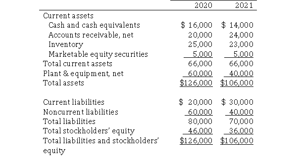 The 2020and 2021 partial balance sheets for Ottoman Industries is shown below.   Calculate the current ratio for 2021. A) 0.47 B) 0.62 C) 1.37 D) 2.20