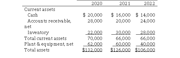 The 2020, 2021, and 2022 partial balance sheets for Ottoman Manufacturing Company appear below.   Net credit sales for Ottoman were $126,000 for 2020, $120,000 for 2021 and $114,000 for 2022, while cost of goods sold was $84,000 for 2020, $82,400 for 2021 and $72,500 for 2022. What is the average number of days to sell inventory for 2022? A) 133 days B) 137 days C) 141 days D) 146 days