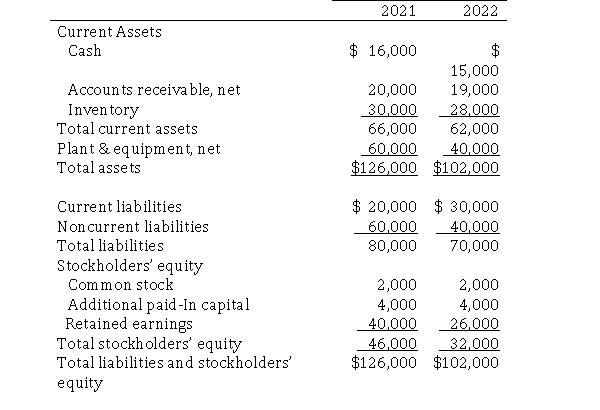 The 2021 and 2022 balance sheets for Ottoman Manufacturing Company appear below:   What is the debt ratio for 2022? A) 39.2% B) 61.4% C) 68.6% D) 100%