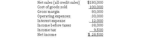 The income statement for Otto Construction Company appears below:   Average total assets total $240,000.Otto's income tax rate is 25%.What is the gross margin percentage? A) 12.5% B) 15.8% C) 35.6% D) 44.4%