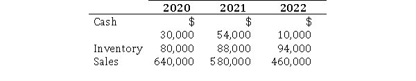 Utica Corporation reported the following financial information:   Required:  a.If you prepared a horizontal analysis for inventory, what dollar change will be shown for 2022? b.If you prepared a horizontal analysis for sales, what percentage change will be shown for 2022?