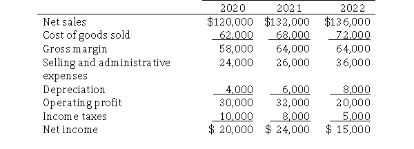 M&M Manufacturing has provided the following comparative income statements:   Required: Prepare a horizontal analysis of M&M's 2022 income statement.