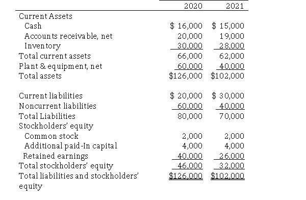 The 2020and 2021 balance sheets for Ottoman Manufacturing Company appear below:   Required: Prepare a common-size balance sheet for 2021.