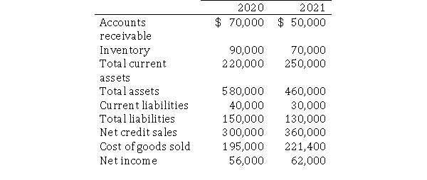 Phelps Piping Company manufactures PVC pipe.The company has provided the following selected financial information:   Required:  a.What is Phelps' accounts receivable turnover for 2021? b.What is Phelps' gross margin percentage for 2021?