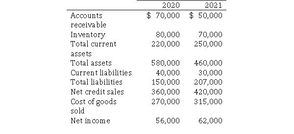 Phelps Piping Company manufactures PVC pipe.The company has provided the following selected financial information:   Required:  a.What is Phelps' average days to sell inventory for 2021? b.What is Phelps' debt ratio for 2021?