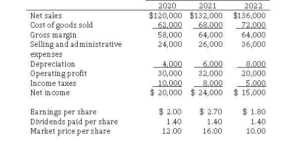 M & M has provided the following comparative income statements and supplemental information:   Required:  a.Calculate M & M's gross margin percentage for 2021. b.Calculate M & M's price/earnings ratio for 2021. c.Calculate M & M's dividend payout ratio for 2021.