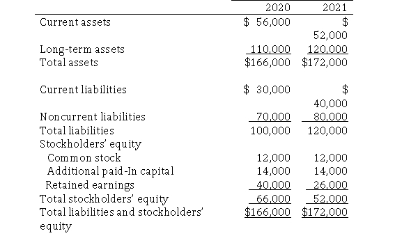 The 2020 and 2021 partial balance sheets for Myers Manufacturing Company appear below:   Required:  a.Calculate Myers' current ratio for 2021. b.Calculate Myers' debt ratio for 2021. c.Calculate Myer's debt-to-equity ratio for 2021.