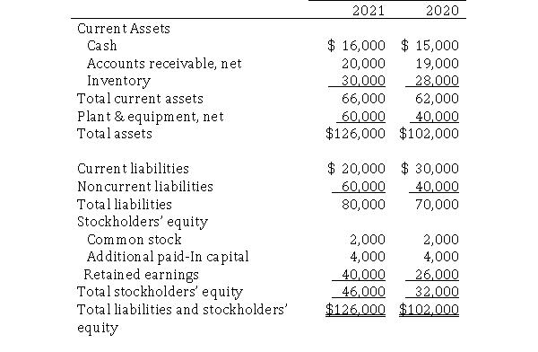 The 2020 and 2021 balance sheets for Ottoman Manufacturing Company appear below along with selected financial information.Ottoman declared no dividends during either year, and had 1,000 shares of stock outstanding throughout each year.   Required:  a.Calculate the acid-test ratio for 2020. b.Calculate the working capital for 2021. c.Calculate earnings per share for 2021.