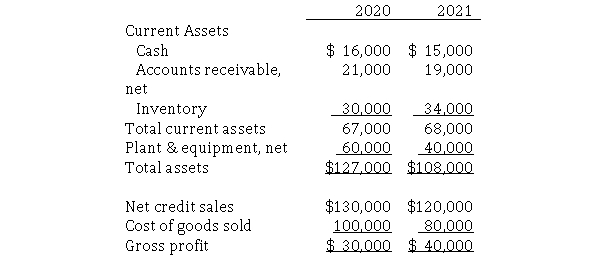 The 2020 and 2021 partial balance sheets for Ottoman Manufacturing Company appear below along with selected financial information:   Required:  a.Calculate Ottoman's inventory turnover and average days to sell inventory for 2021. b.Calculate Ottoman's accounts receivable turnover and average collection period for 2021.