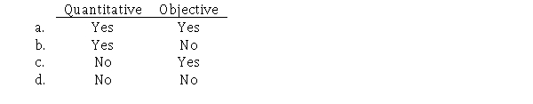 Earnings per share is a financial measure that is  