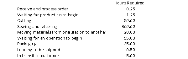 On January 4th, Stevens Manufacturing received an order for 30 uniforms.The following information pertained to that order.   Calculate the delivery cycle time. A) 500 hours B) 507 hours C) 502 hours D) 505 hours