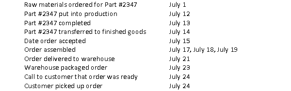 Patton's Manufacturing has provided the following information relating to a large order of Part #2347 transistors for a major customer:   What is the delivery cycle time?