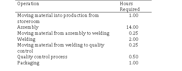 Patton's Manufacturing has provided the following information relating to a large order of Part 328G7 engines.   Required: Calculate the manufacturing cycle efficiency.