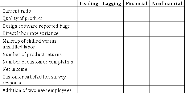Midland Industries is the manufacturer of metal-frame backyard pools and pool accessories.The controller of the company recognizes that the success of the company depends on both financial and nonfinancial measures.Place an  X  in the appropriate columns to indicate whether the following measures are leading or lagging and financial or nonfinancial.  