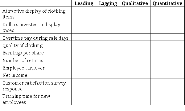 Midstate Industries is a retail clothing store.Marilyn Mounds knows that customer satisfaction is key to the success of her store.Indicate by placing an  X  in the appropriate column whether the following measures are leading or lagging and qualitative or quantitative.Each item may classify as more than one measure.  