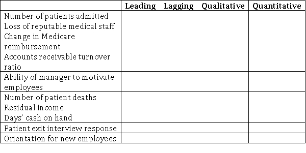 Community Hospital is reassessing their performance measures.The hospital accounting administrator has asked supervisors to submit items they believe should be used in evaluating performance related to their individual departments.The supervisors have submitted a number of suggestions.Indicate by placing an  X  in the appropriate column whether the following measures are leading or lagging and qualitative or quantitative.Each item may classify as more than one measure.  