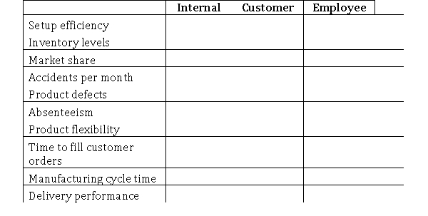 Financial measures alone do not capture all aspects of an organization's performance.Nonfinancial measures can be either qualitative or quantitative.Indicate by placing an  X  in the appropriate column whether the following nonfinancial measures are internal operating measures, customer-oriented measures, or employee-oriented measures.  