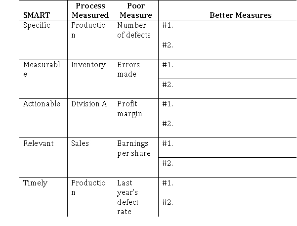 Countless measures could be captured and reported to managers.The best measures are SMART: specific, measurable, actionable, relevant, and timely.Listed below are examples of poorly constructed performance measures.For each component of SMART, provide two better measures for each performance measure.  
