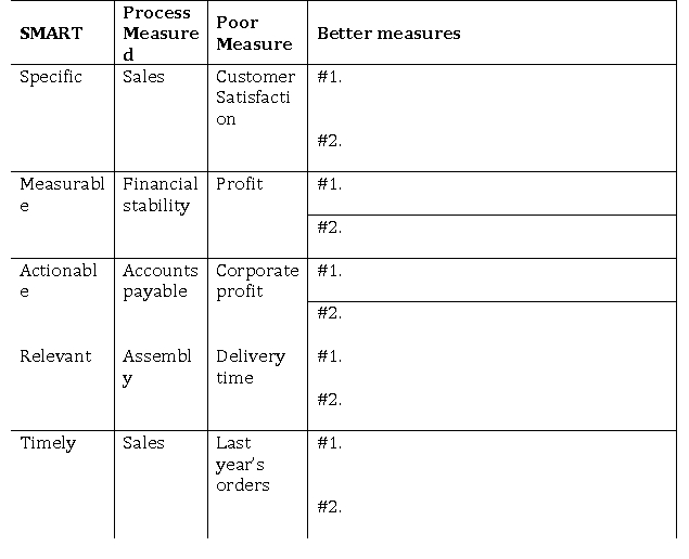 The best measures that should be captured and reported to managers relate to corporate strategy and are SMART: specific, measurable, actionable, relevant, and timely.Below are examples of poorly constructed performance measures for each of these.For each component of SMART, provide two better measures than those provided.  