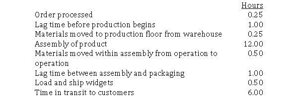 Morgan Company has provided you with the following information on an order it received for fifty widgets.Listed below is the timeline for processing the order.   Required:  a.Calculate the delivery cycle time. b.Calculate the manufacturing cycle time. c.Calculate the manufacturing cycle efficiency.