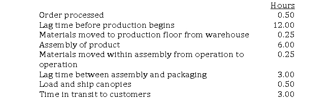 Ledbetter Industries makes and sells outdoor canvas canopies.The selling price of each canopy is $499.Ledbetter has provided you with the following timeline information on an order it received for twelve canopies.   Required:  a.Calculate the delivery cycle time. b.Calculate the manufacturing cycle time. c.Calculate the manufacturing cycle efficiency.