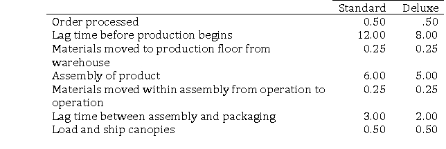 Ledbetter Industries makes and sells two types of outdoor canvas canopies.Ledbetter has provided you with the following timeline information stated in hours for its two products: Standard and Deluxe.   Required:  a.Calculate the manufacturing cycle time for each product. b.Calculate the manufacturing cycle efficiency for each product.